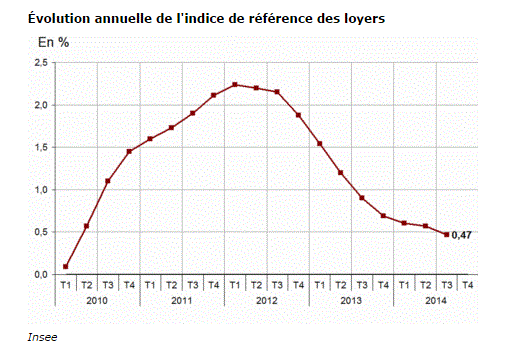 Indice de référence des loyers pour le troisième trimestre 2014